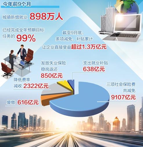 前三季度我国城镇新增就业898万人 主要指标“一增一降一升”